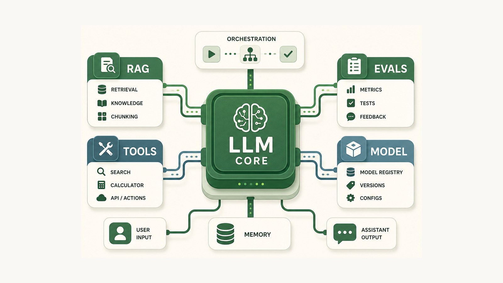 AI Architect คือใคร: ออกแบบระบบ AI ด้วย LLM ให้ใช้งานได้จริงยังไง