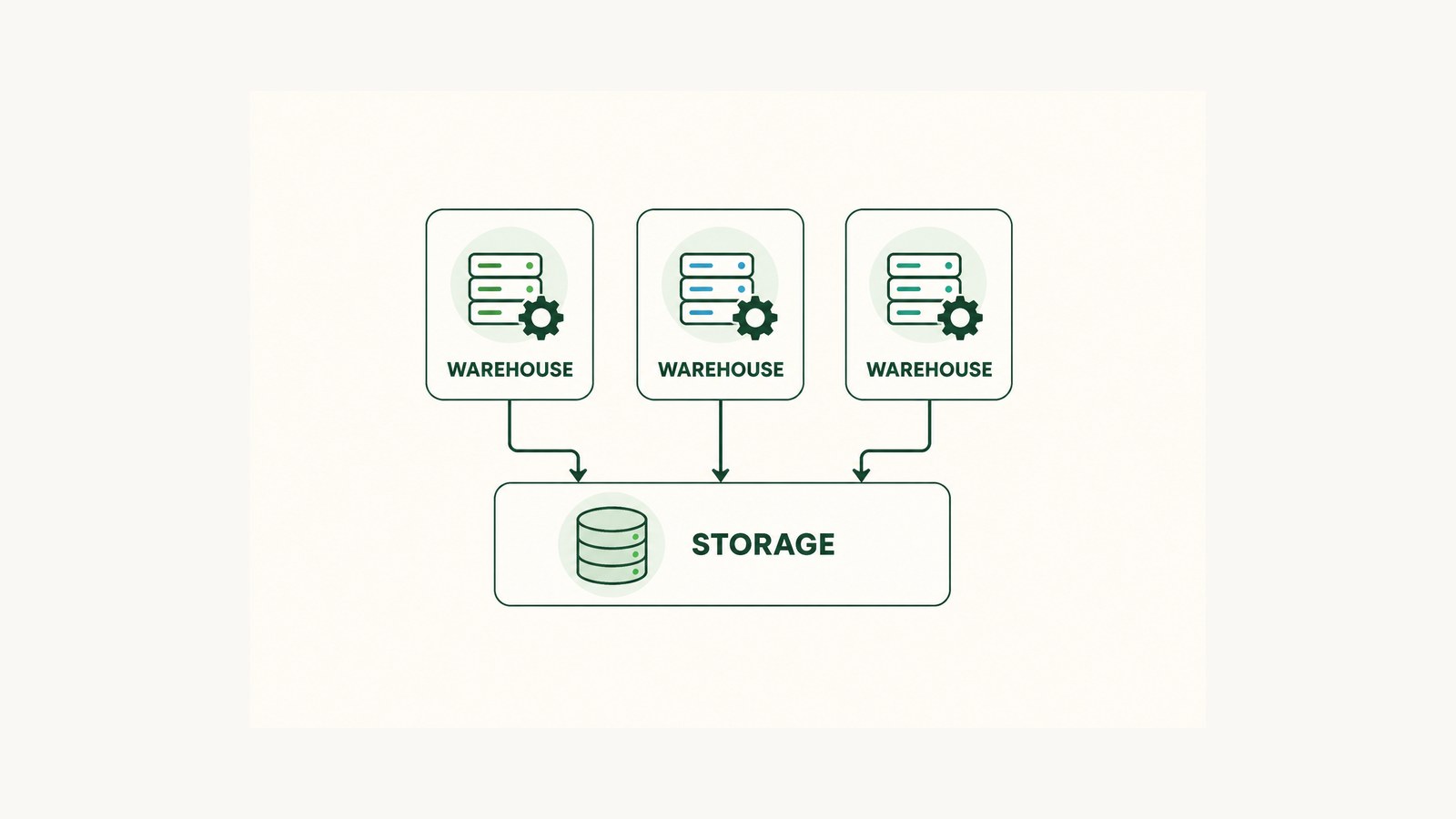 Virtual Warehouse คืออะไร: หน่วย compute ของ Snowflake ที่มักเข้าใจผิด