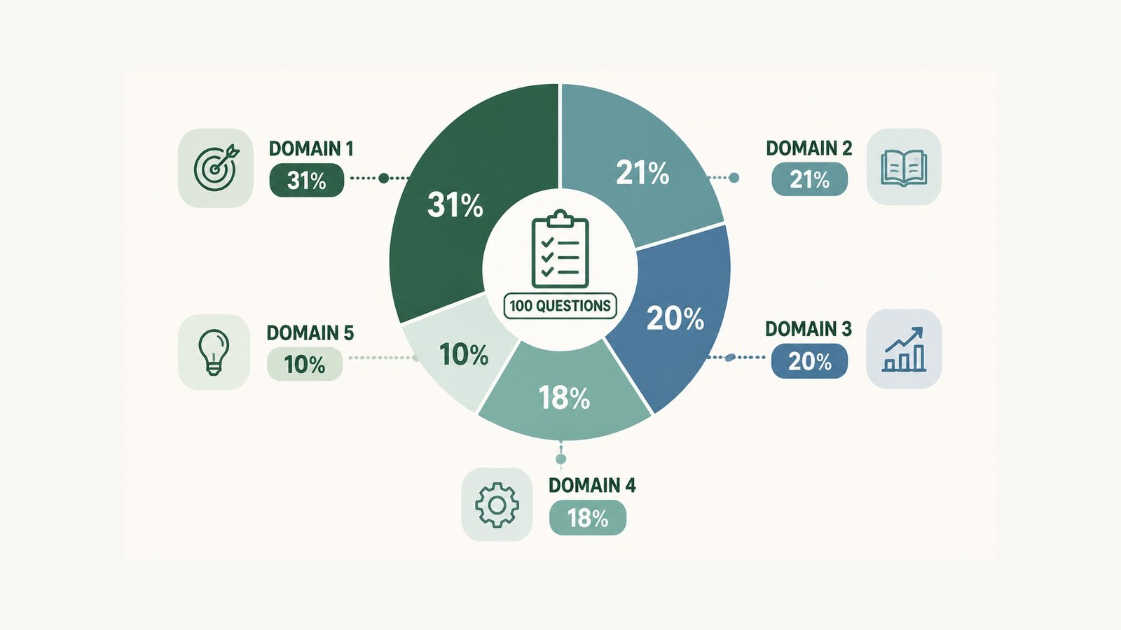 เจาะโครงสร้างข้อสอบ SnowPro Core: 5 Domain ที่ต้องรู้ก่อนเริ่มอ่าน