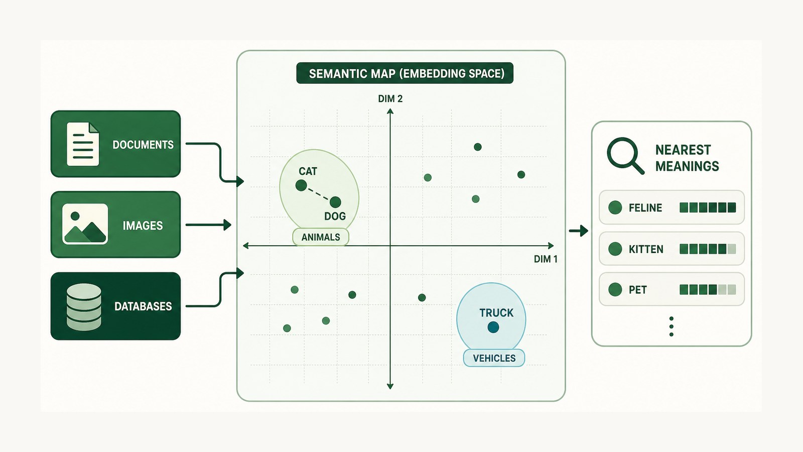 Embedding คืออะไร: ทำไม AI ถึงเข้าใจว่าความหมายใกล้กัน